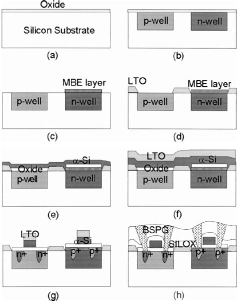 aluminum gate cmos fabrication|2. CMOS Fabrication, Layout Rules CS758 .